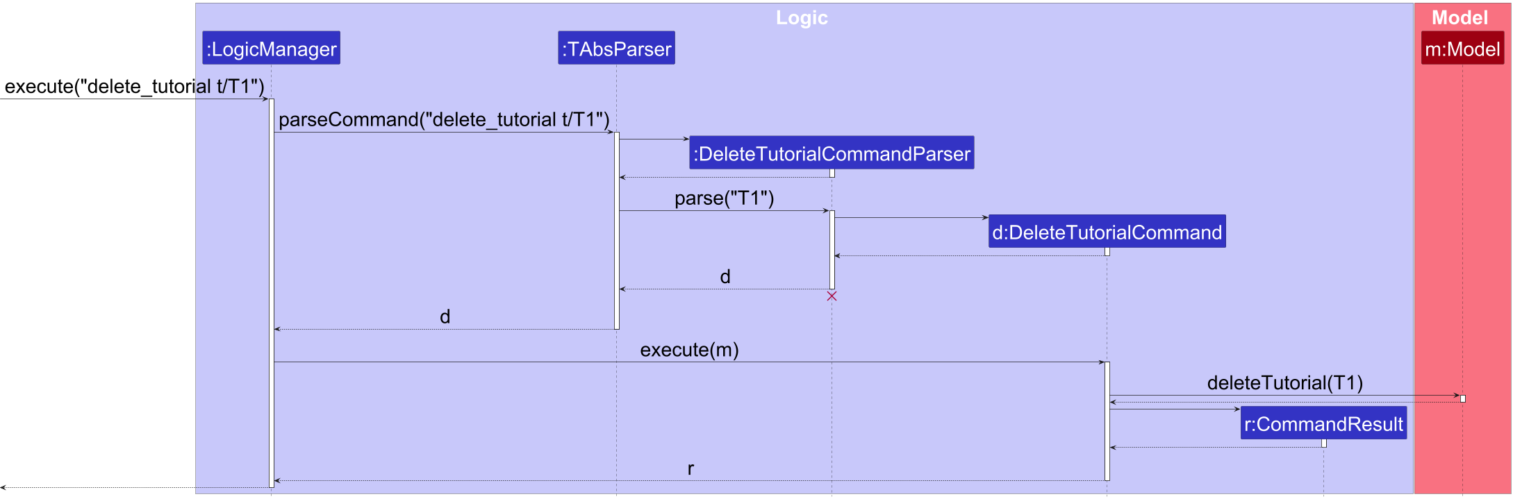 Interactions Inside the Logic Component for the
`delete_tutorial t/T1"` Command